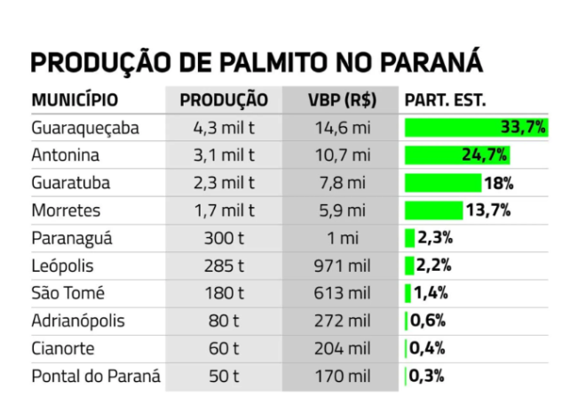 Guaraqueçaba, o maior produtor de palmito do estado.